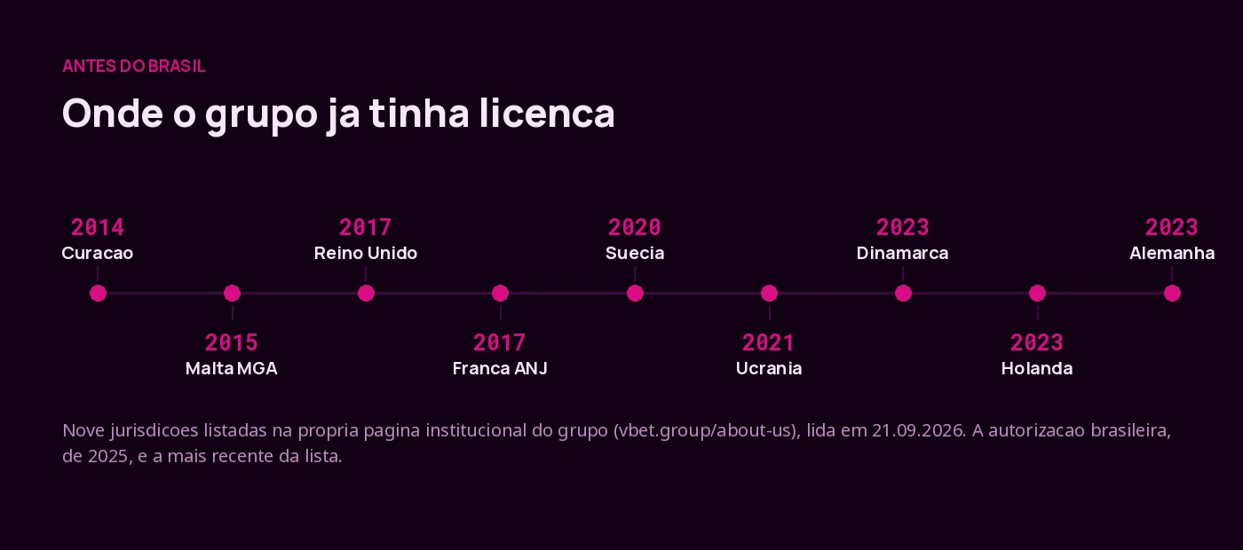 Linha do tempo das nove jurisdicoes em que o grupo VBet teve licenca antes do Brasil